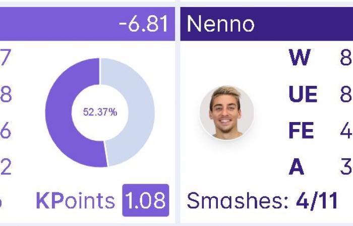 Di Nenno/Stupaczuk s’effondrent face à Nieto/Coello : nette victoire de l’Espagne