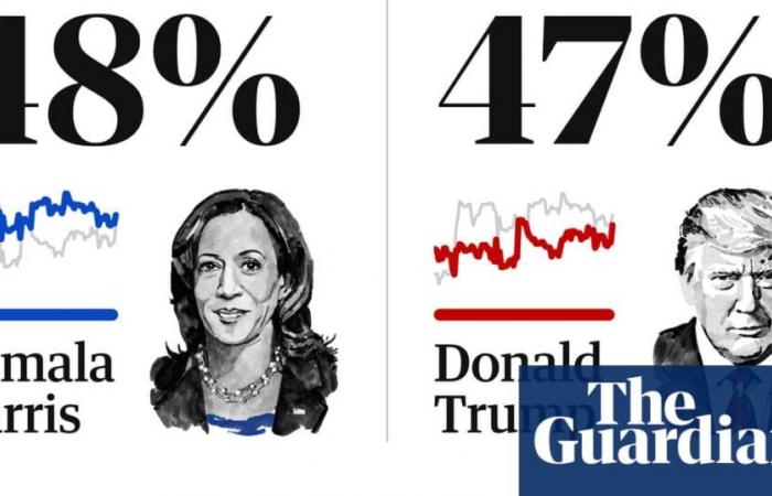 Suivi des élections présidentielles américaines de 2024 : dernières moyennes nationales entre Trump et Harris