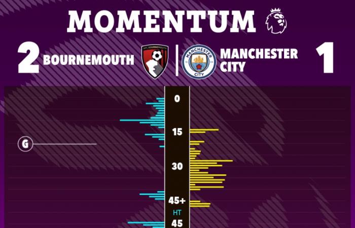 Guardiola et Co ont porté un coup dur au titre après une première défaite choc en Premier League en 11 MOIS