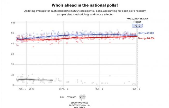 Trump ou Harris ? Les résultats des scrutins à J-3 du vote