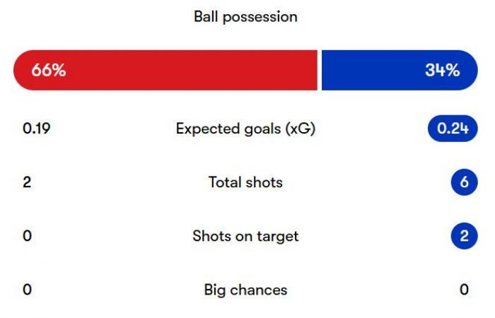 Southampton 1-0 Everton : récapitulatif du match et réaction instantanée