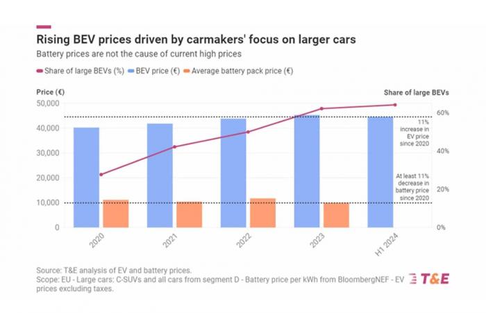 pourquoi leurs prix augmentent-ils malgré la baisse du coût des batteries ?