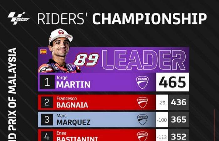 Jorge Martin pilote privé Champion du Monde et Aprilia n°1 en 2025 dimanche si…