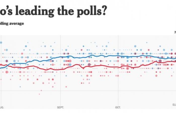 Trump ou Harris ? Les résultats des scrutins à J-3 du vote