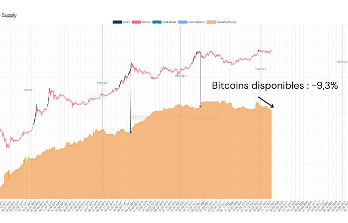 Un aperçu des évolutions du marché du BTC