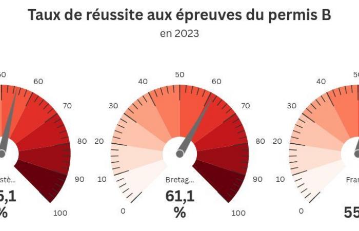 Les Finistériens sont-ils champions du permis de conduire ? Ce que disent les chiffres