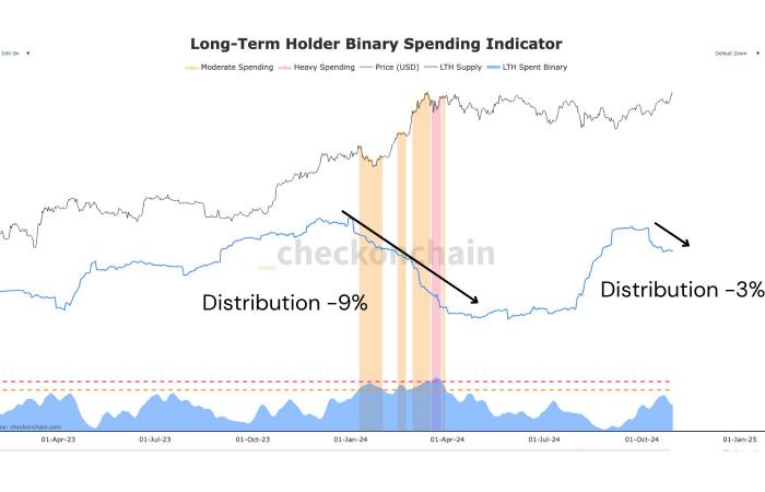 Un aperçu des évolutions du marché du BTC