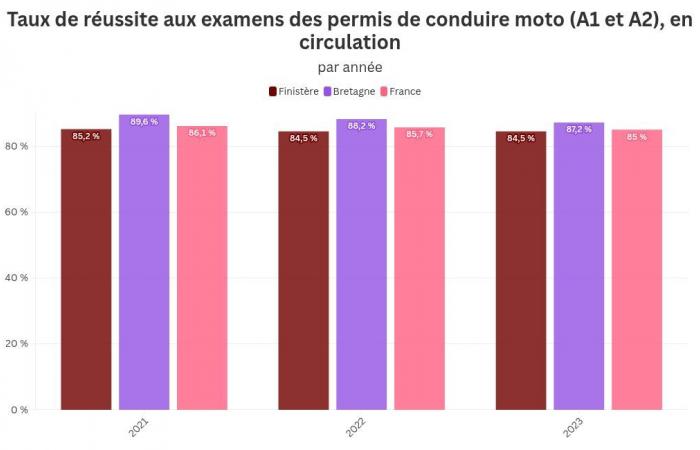 Les Finistériens sont-ils champions du permis de conduire ? Ce que disent les chiffres