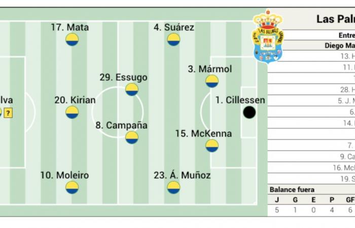 Composition possible pour Las Palmas contre l’Atlético aujourd’hui en Liga EA Sports