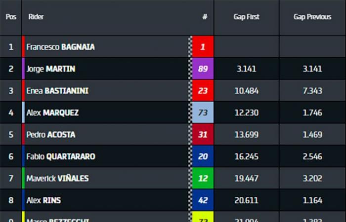 La prochaine victoire de Jorge Martin en sprint le couronnera champion du monde