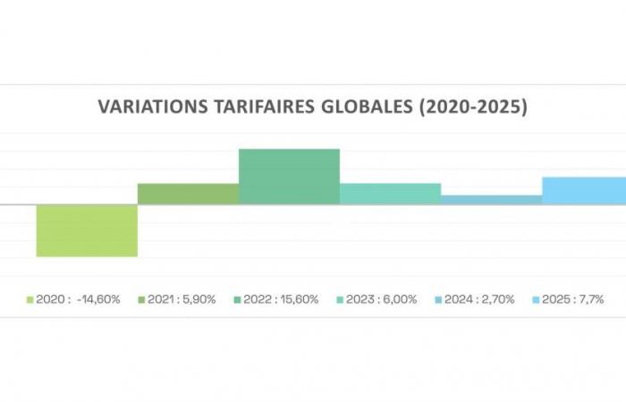 La Régie de l’énergie fixe une hausse tarifaire globale de 7,7 % et modifie diverses mesures visant à soutenir le développement de la production de gaz de sources renouvelables au Québec