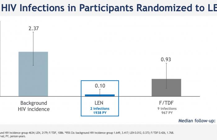 Lénacapavir dans la PrEP injectable : révolution ou évolution ?