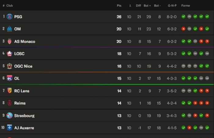 Ligue 1 – Retour sur la 10e journée : Monaco rate, le PSG s’échappe