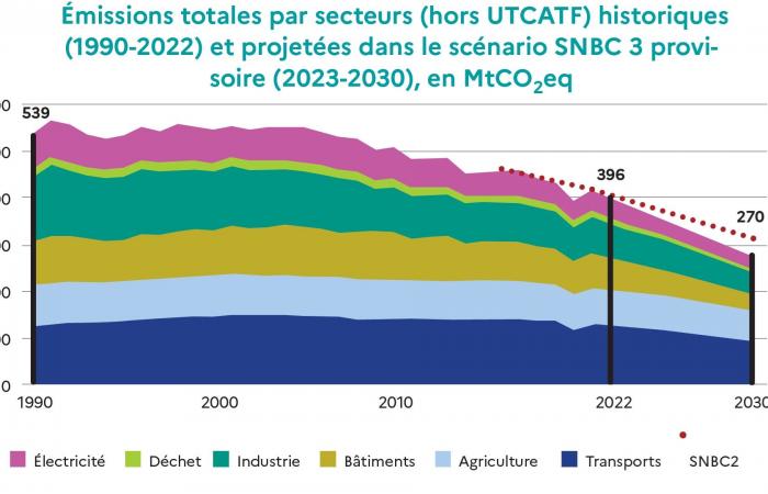 La France va décarboner avec moins de puits de carbone