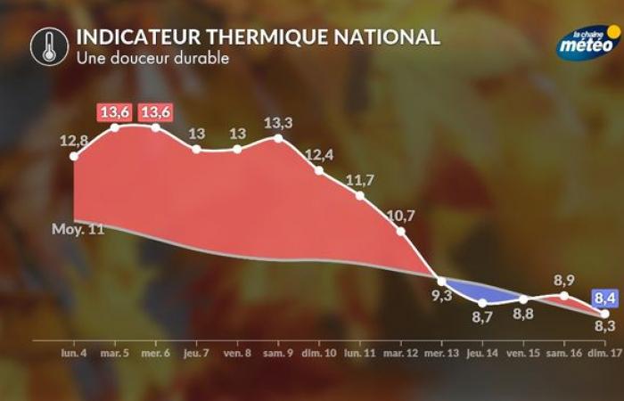 grande douceur durable sur la France malgré les inversions