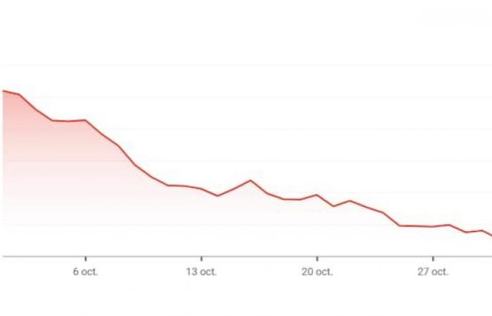 Le huard en chute libre (et ça pourrait empirer avec Trump)