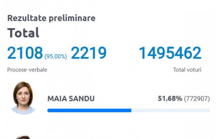 Maia Sandu a remporté un nouveau mandat de présidente de la République de Moldavie. Nouveaux résultats partiels : creuser l’écart avec Stoianoglo