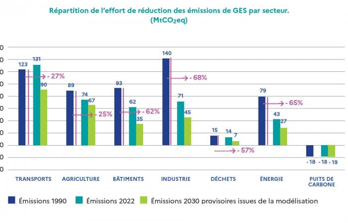 La France va décarboner avec moins de puits de carbone