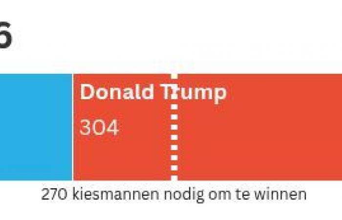 voir les résultats de Kamala Harris et Donald Trump ici