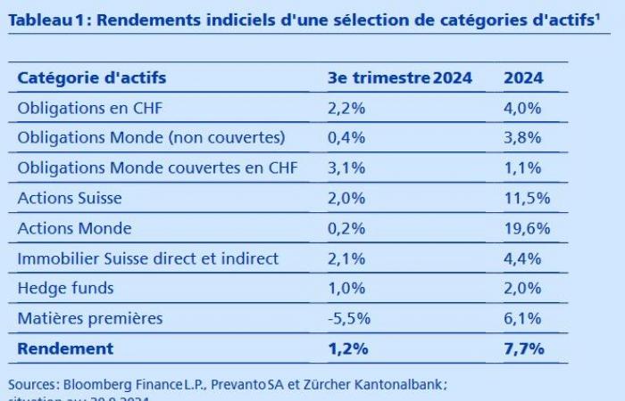 Moniteur de caisse de pension Swisscanto