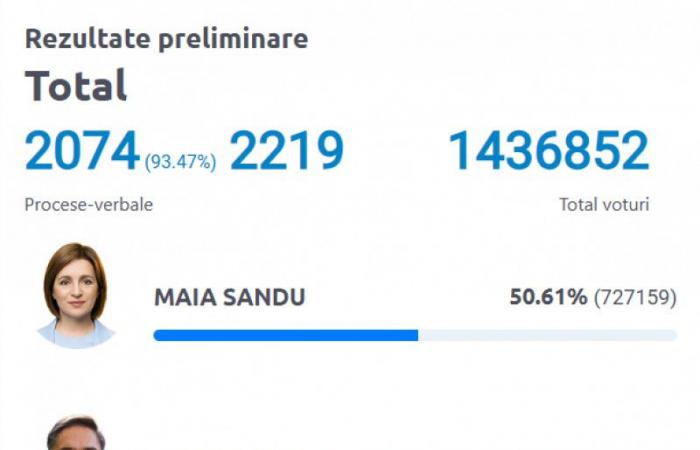 Maia Sandu a remporté un nouveau mandat de présidente de la République de Moldavie. Nouveaux résultats partiels : creuser l’écart avec Stoianoglo