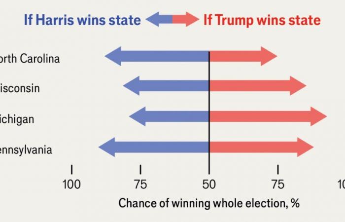 Notre guide sur la manière dont Trump ou Harris pourraient remporter les élections