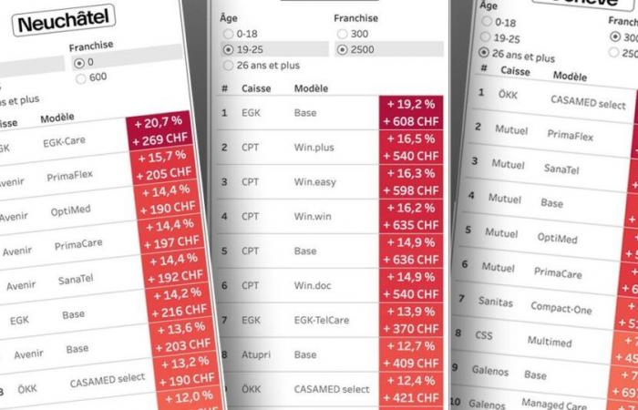 Faut-il changer d’assurance maladie ? Les pires augmentations dans votre canton