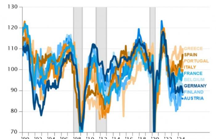 Le besoin vital de croissance en Europe