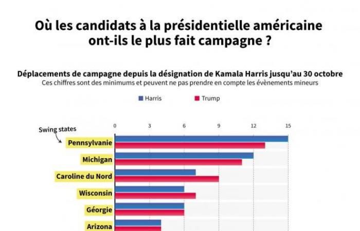 Donald Trump promet de « conduire l’Amérique et le monde » vers de « nouveaux sommets », Kamala Harris estime que « chaque vote comptera »