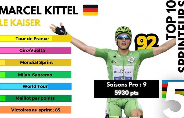 5ème, le « Kaiser » Marcel Kittel