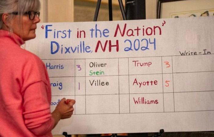 Le vote de Dixville Notch à minuit est partagé 3-3 entre Trump et Harris, mais une petite ville n’est pas vraiment un indicateur