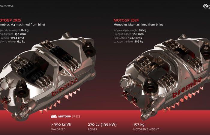 Brembo présente un nouvel étrier disponible en 2025