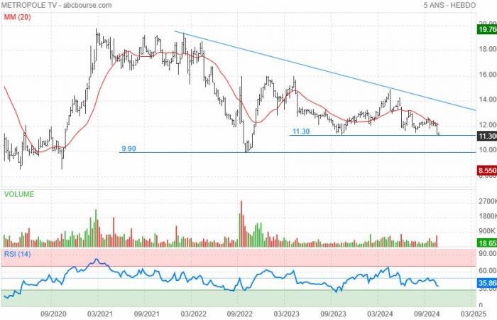 pourquoi l’action m6 pourrait plonger sous la barre des 10 euros