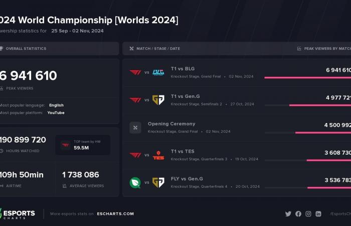 Les Mondiaux de League of Legends 2024 ont atteint un nouveau record de 6,94 millions de téléspectateurs