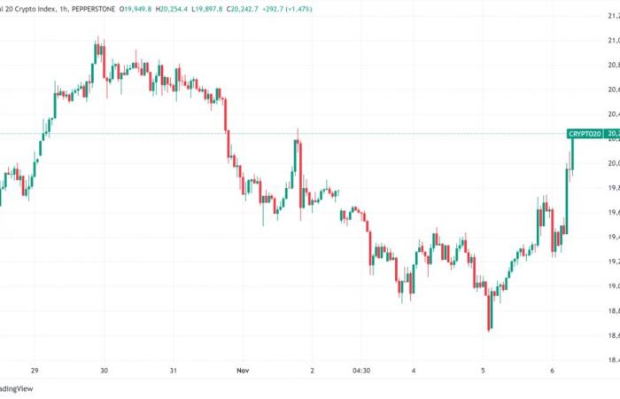 Les marchés de la cryptographie réagissent alors que les États-Unis se dirigent vers les sondages, Bitcoin dépasse 72 000 $