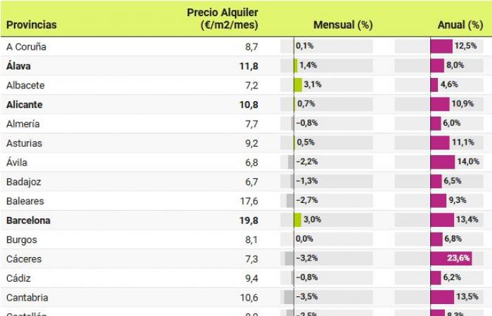 Les prix des loyers augmentent de 10,2% sur un an en octobre