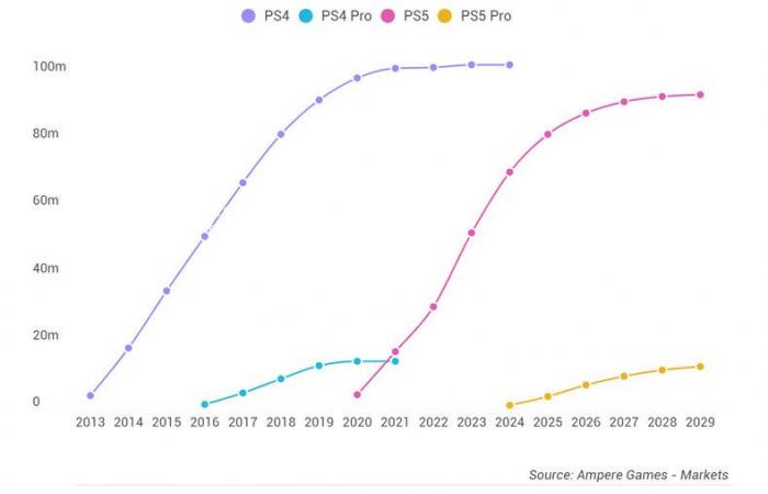 PS5 Pro vs Xbox Series X : comparaison des spécifications, des prix et des utilisations