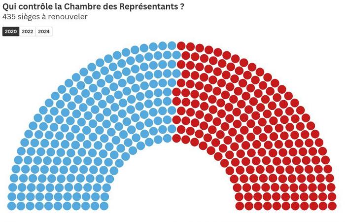 tous les résultats état par état en temps réel et le décompte des électeurs