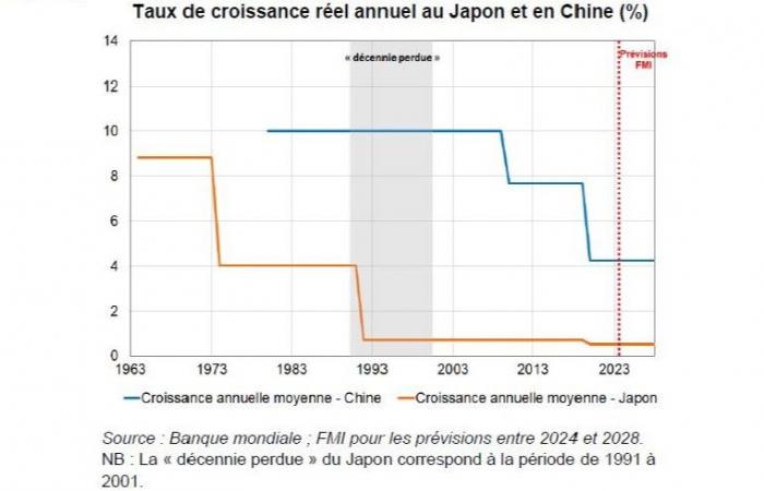 Quel risque de « japonisation » de l’économie chinoise ?