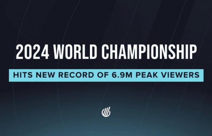 Les Mondiaux de League of Legends 2024 ont atteint un nouveau record de 6,94 millions de téléspectateurs