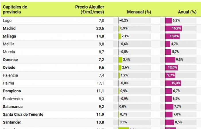 Les prix des loyers augmentent de 10,2% sur un an en octobre