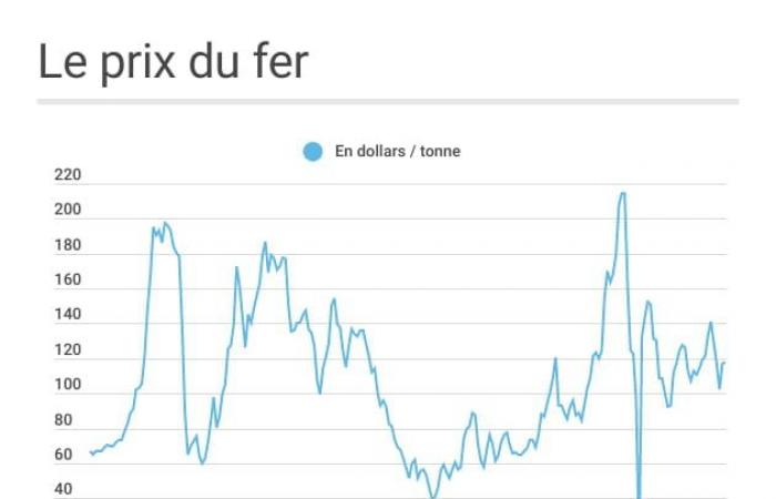 tous les prix en novembre