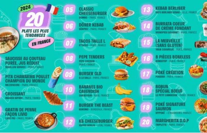 Deliveroo dévoile le Top100 des plats les plus commandés en livraison en France.