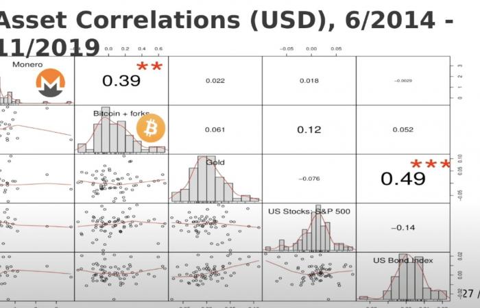 Monero est plus un or numérique que Bitcoin