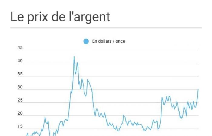 tous les prix en novembre