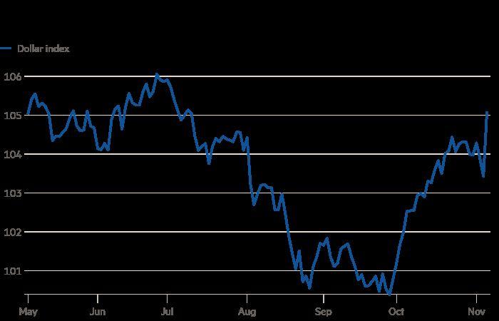 Les actions américaines atteignent un niveau record et les investisseurs se débarrassent des obligations après la victoire de Donald Trump