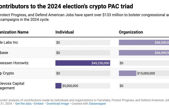 Voici les sociétés de cryptographie qui ont le plus soutenu Donald Trump – Crypt On It