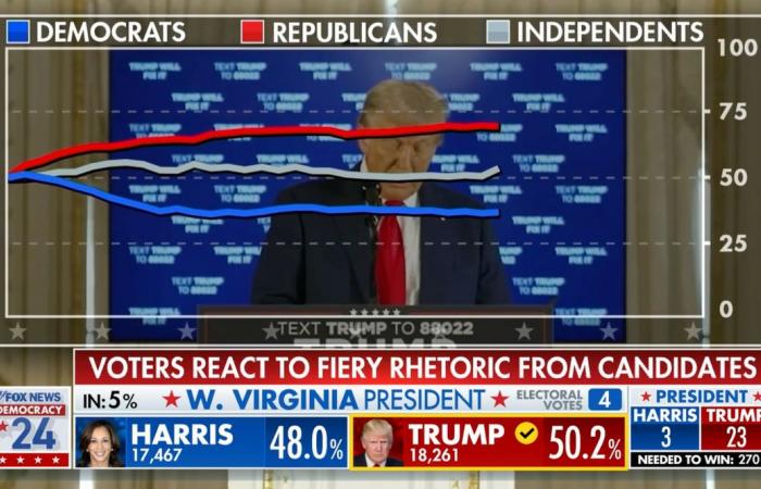 Trump ou Harris ? Comment la télé américaine joue sur le stress et l’émotion le soir des élections