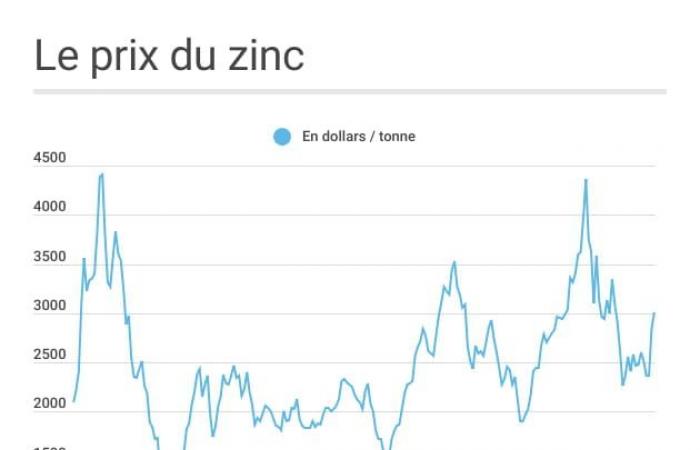 tous les prix en novembre