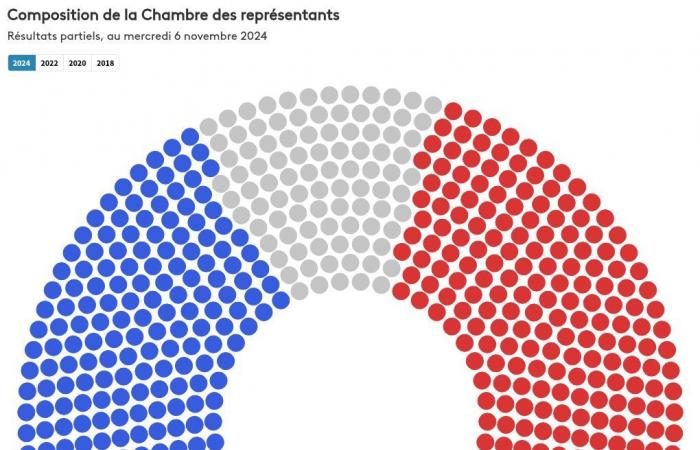 quels sont les premiers résultats pour le Sénat et la Chambre des Représentants ?